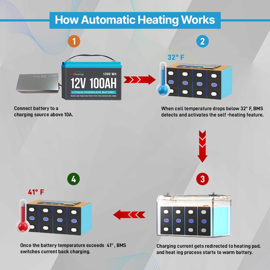Illustration explaining automatic heating mechanism for lithium phosphate batteries, detailing connection to charging source, temperature thresholds, and battery management system (BMS) activation.